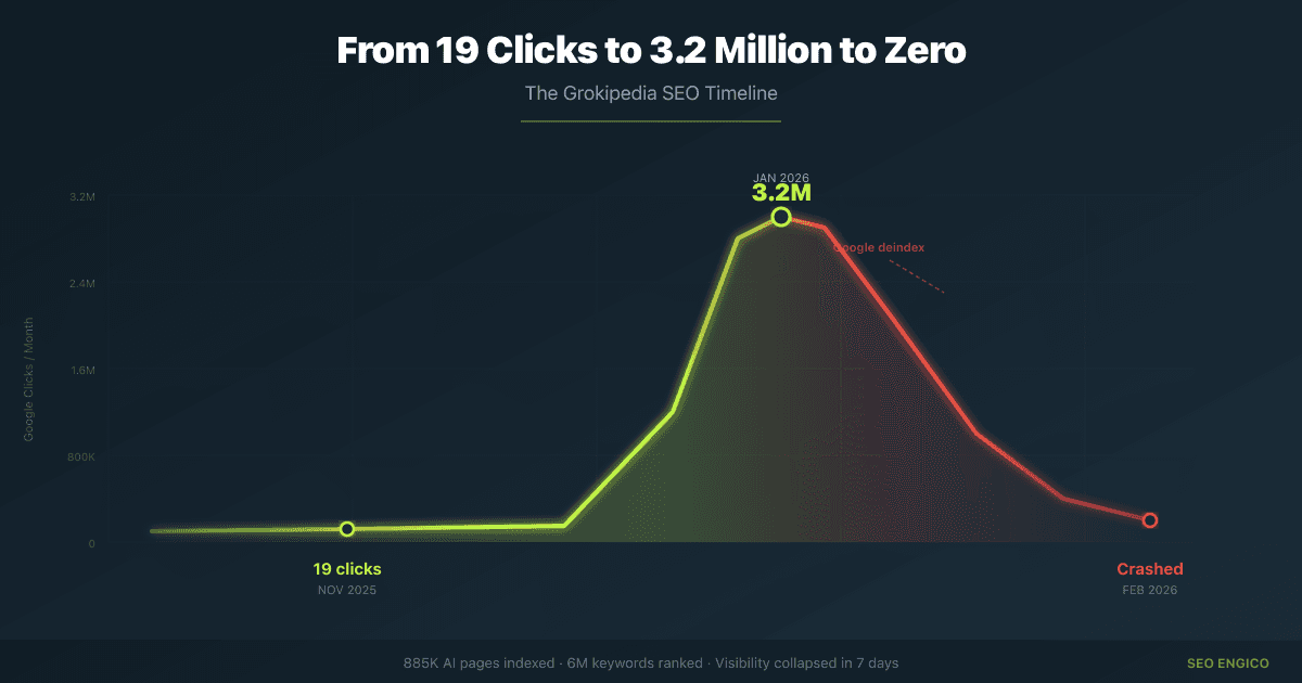 From 19 Clicks to 3.2 Million to Zero: The Grokipedia SEO Timeline